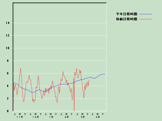 ���Ǝ��Ԍo�ߐ}