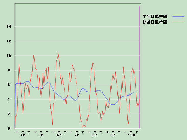 ���Ǝ��Ԍo�ߐ}