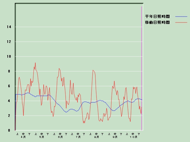 ���Ǝ��Ԍo�ߐ}