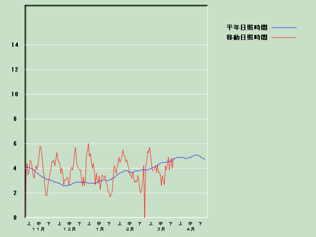 ���Ǝ��Ԍo�ߐ}