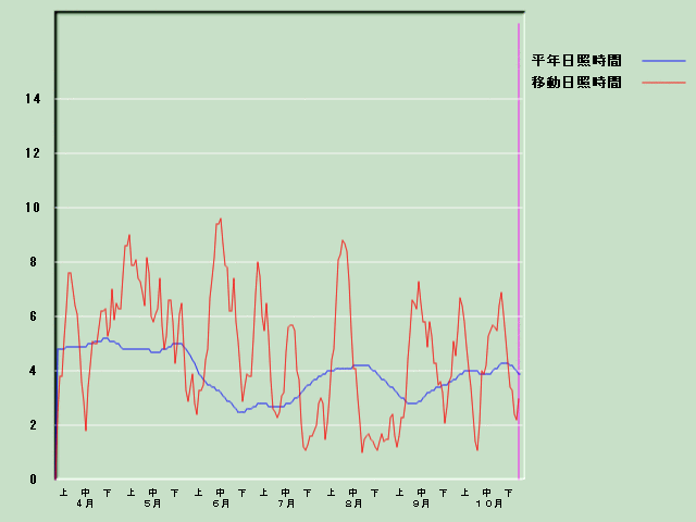 ���Ǝ��Ԍo�ߐ}