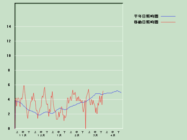 ���Ǝ��Ԍo�ߐ}