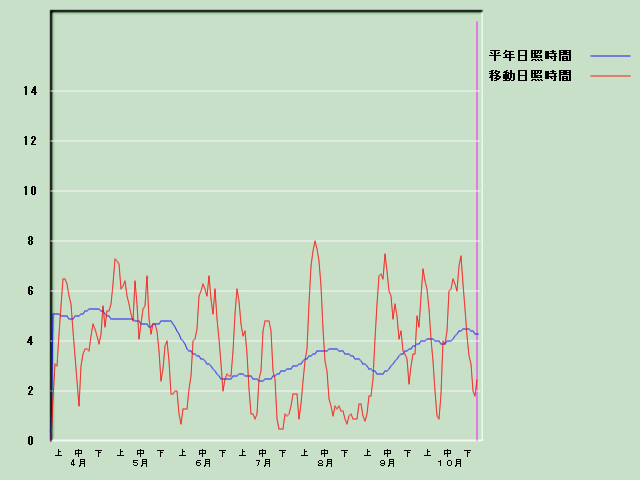 ���Ǝ��Ԍo�ߐ}