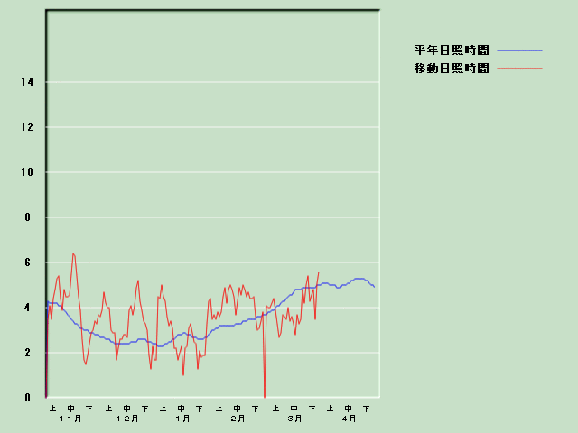 ���Ǝ��Ԍo�ߐ}