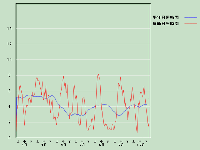 ���Ǝ��Ԍo�ߐ}