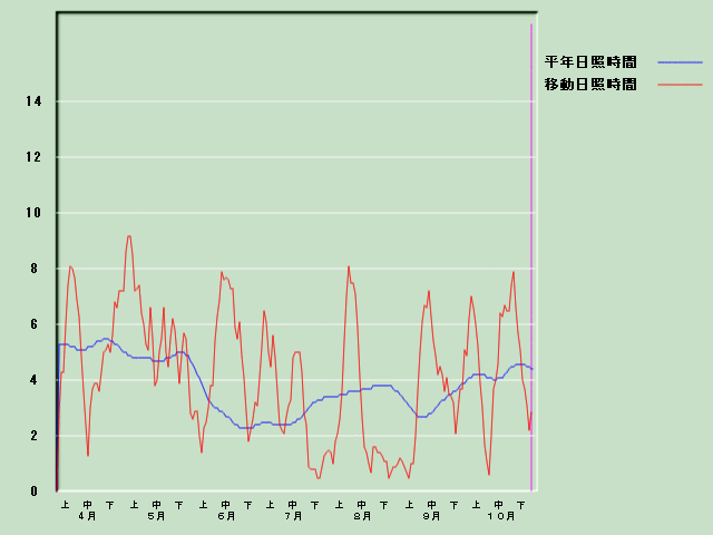 ���Ǝ��Ԍo�ߐ}