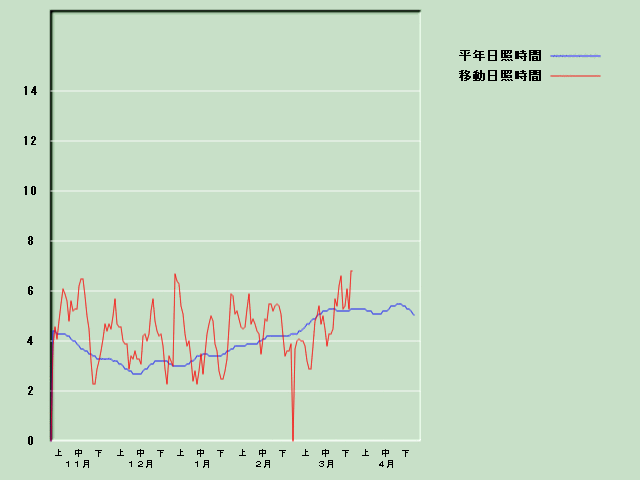 ���Ǝ��Ԍo�ߐ}