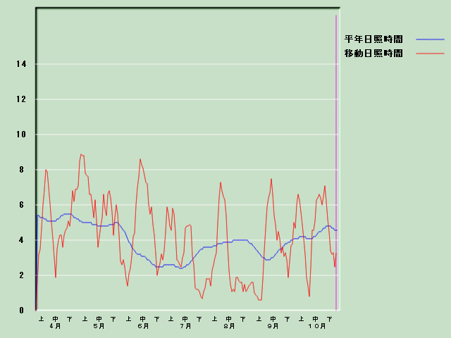 ���Ǝ��Ԍo�ߐ}