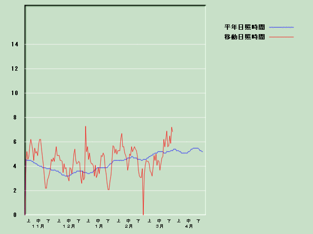 ���Ǝ��Ԍo�ߐ}