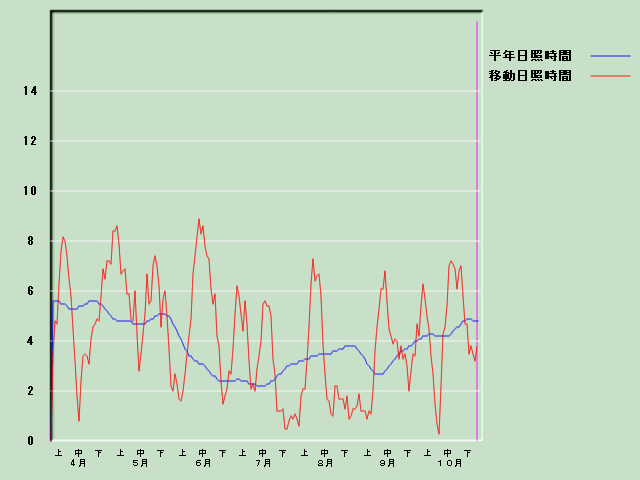 ���Ǝ��Ԍo�ߐ}