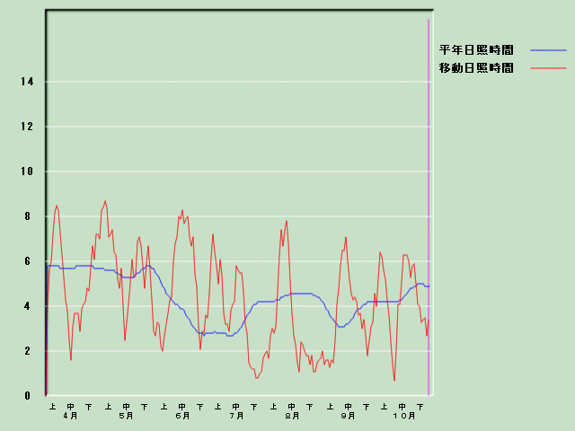 ���Ǝ��Ԍo�ߐ}