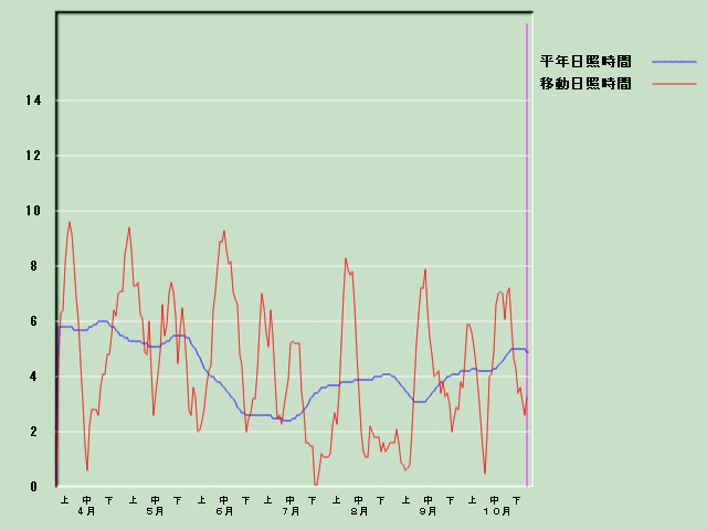 ���Ǝ��Ԍo�ߐ}