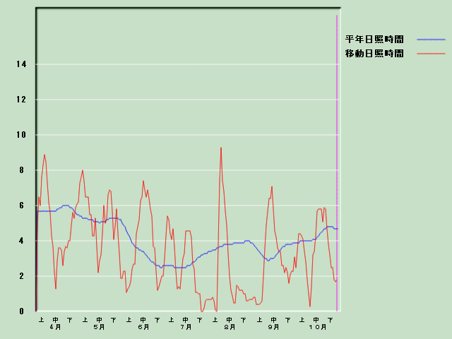 ���Ǝ��Ԍo�ߐ}