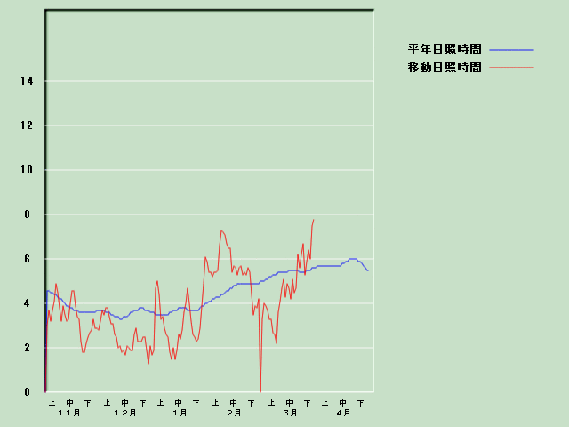 ���Ǝ��Ԍo�ߐ}