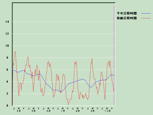 ���Ǝ��Ԍo�ߐ}