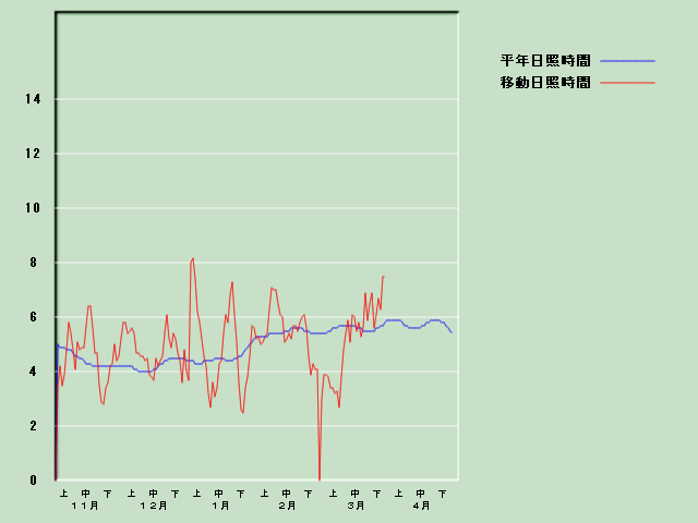 ���Ǝ��Ԍo�ߐ}