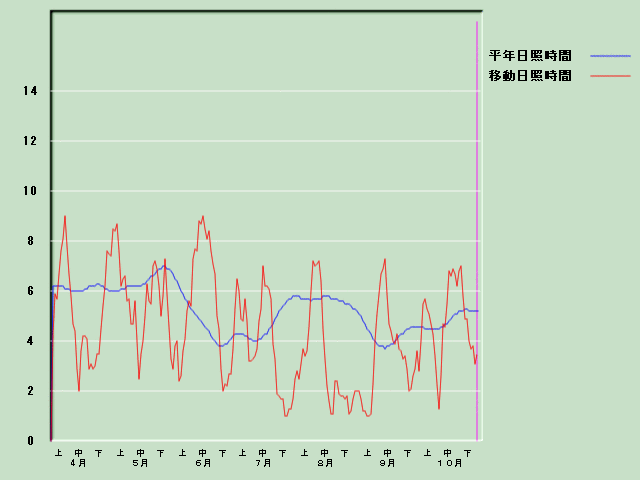 ���Ǝ��Ԍo�ߐ}