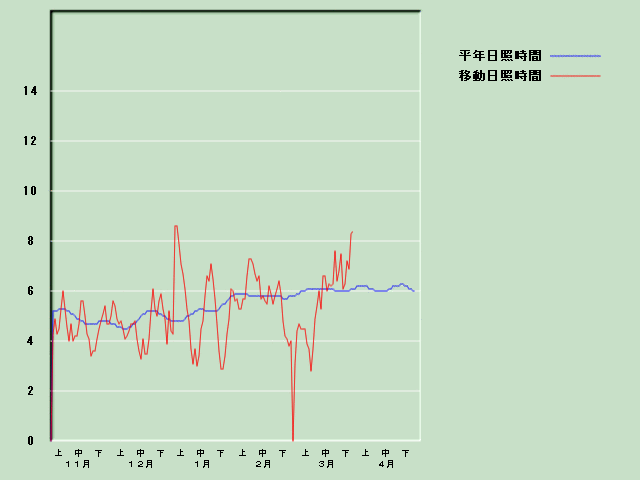 ���Ǝ��Ԍo�ߐ}