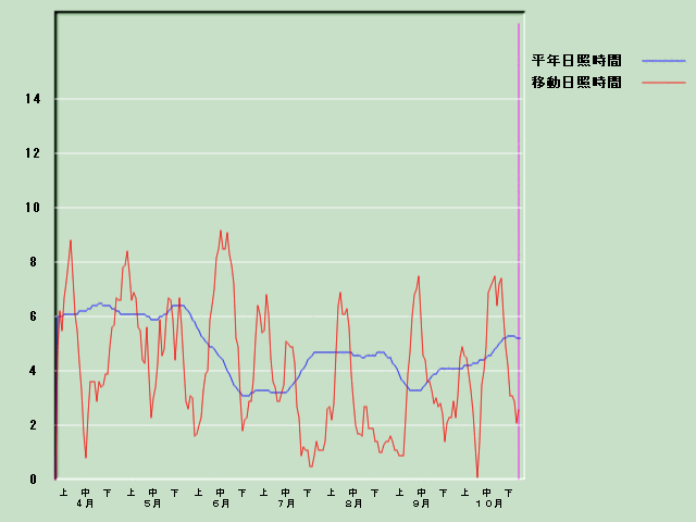 ���Ǝ��Ԍo�ߐ}