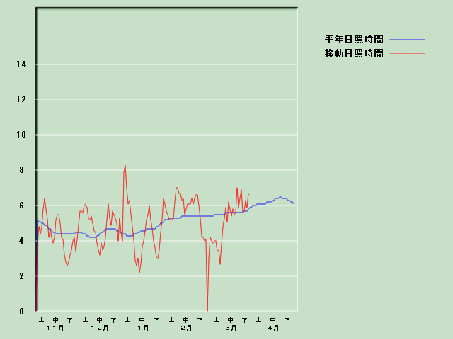 ���Ǝ��Ԍo�ߐ}