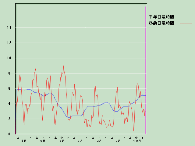 ���Ǝ��Ԍo�ߐ}