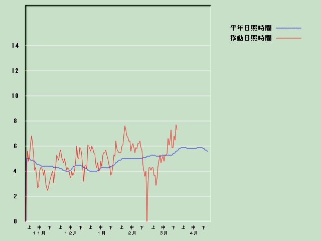 ���Ǝ��Ԍo�ߐ}