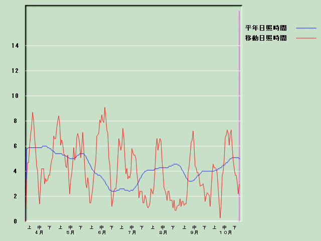 ���Ǝ��Ԍo�ߐ}