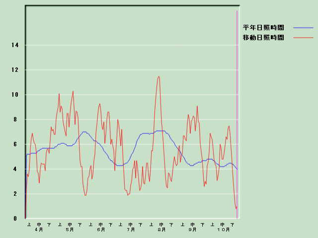 ���Ǝ��Ԍo�ߐ}