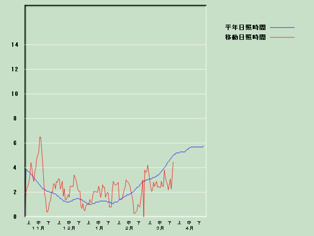 ���Ǝ��Ԍo�ߐ}