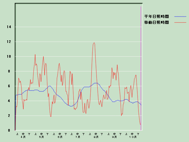 ���Ǝ��Ԍo�ߐ}