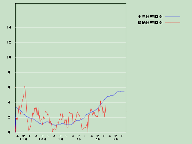 ���Ǝ��Ԍo�ߐ}