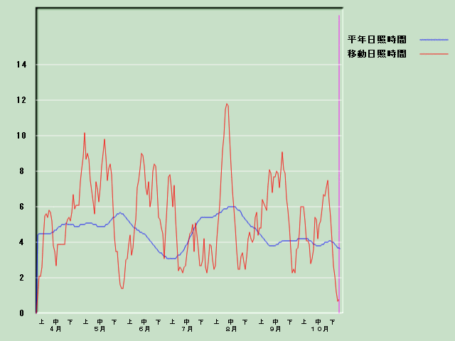 ���Ǝ��Ԍo�ߐ}