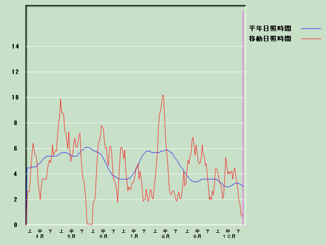 ���Ǝ��Ԍo�ߐ}