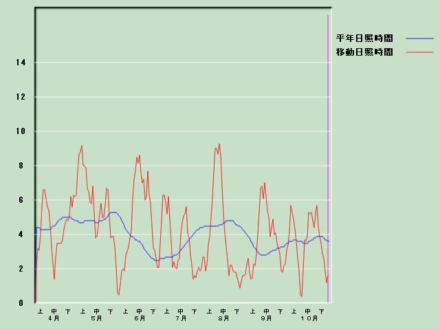 ���Ǝ��Ԍo�ߐ}