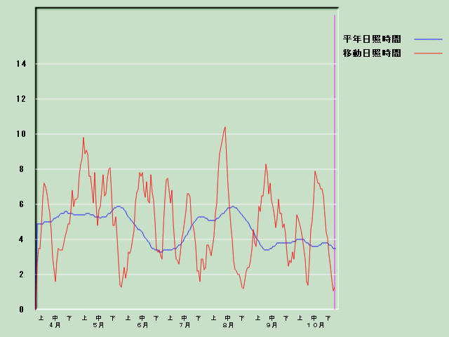 ���Ǝ��Ԍo�ߐ}