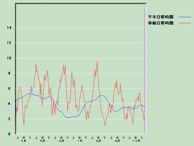 ���Ǝ��Ԍo�ߐ}