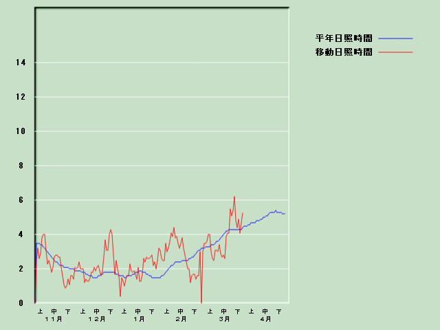 ���Ǝ��Ԍo�ߐ}