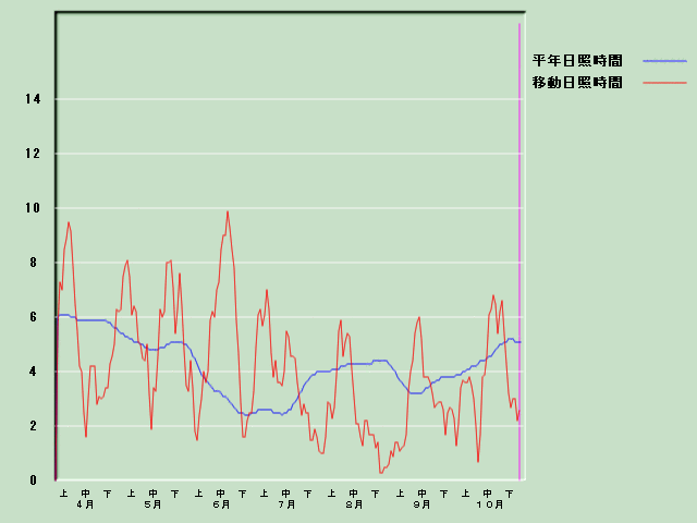 ���Ǝ��Ԍo�ߐ}