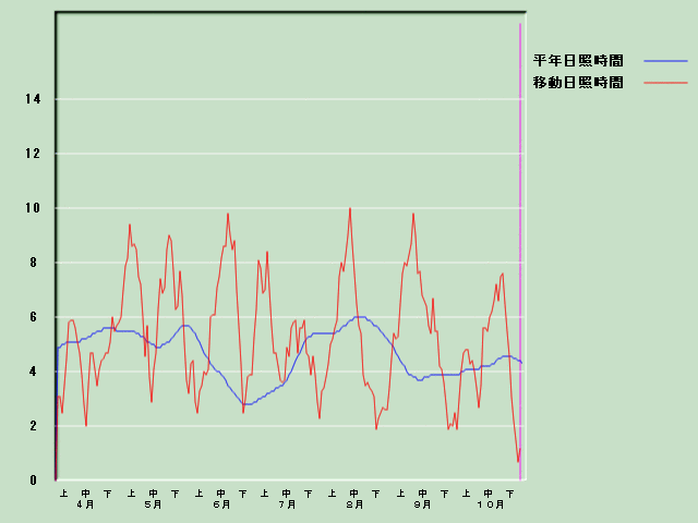 ���Ǝ��Ԍo�ߐ}