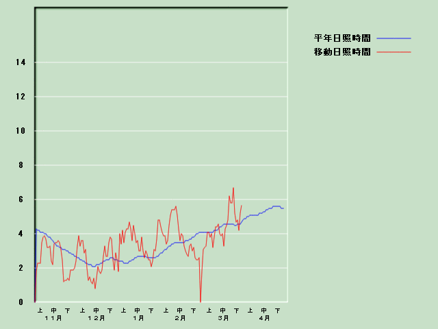 ���Ǝ��Ԍo�ߐ}