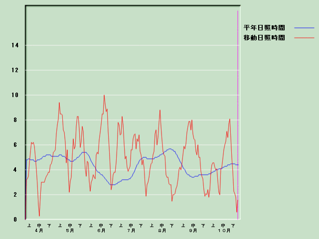 ���Ǝ��Ԍo�ߐ}