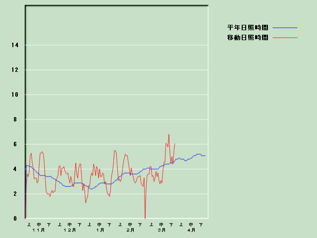 ���Ǝ��Ԍo�ߐ}