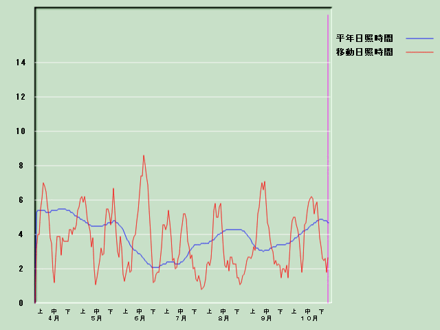 ���Ǝ��Ԍo�ߐ}