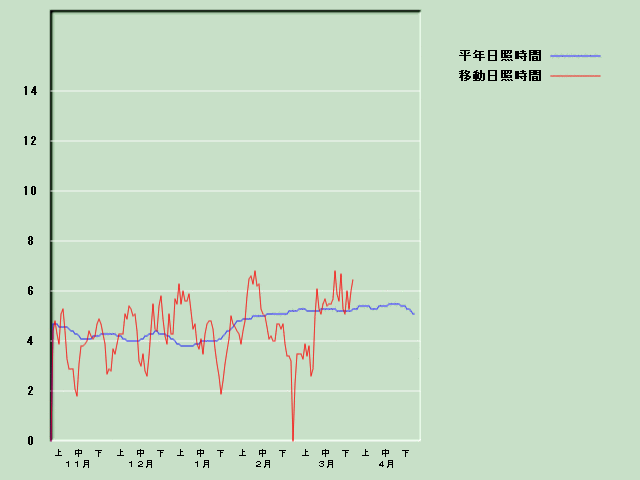 ���Ǝ��Ԍo�ߐ}