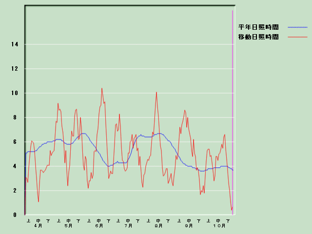 ���Ǝ��Ԍo�ߐ}