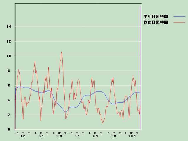 ���Ǝ��Ԍo�ߐ}