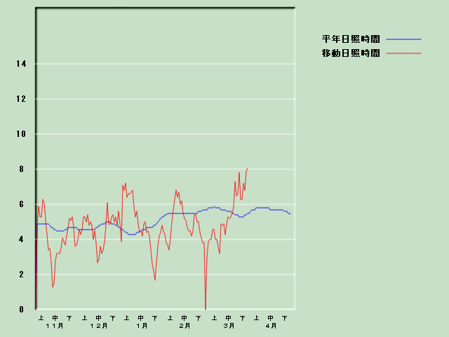 ���Ǝ��Ԍo�ߐ}