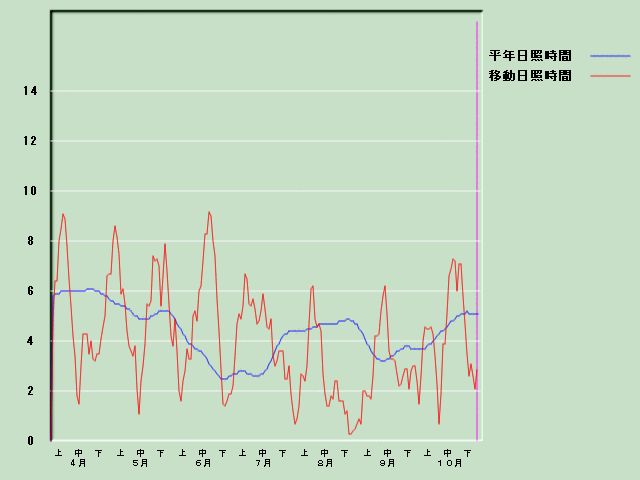 ���Ǝ��Ԍo�ߐ}