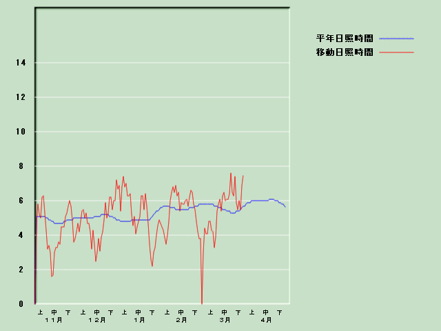 ���Ǝ��Ԍo�ߐ}