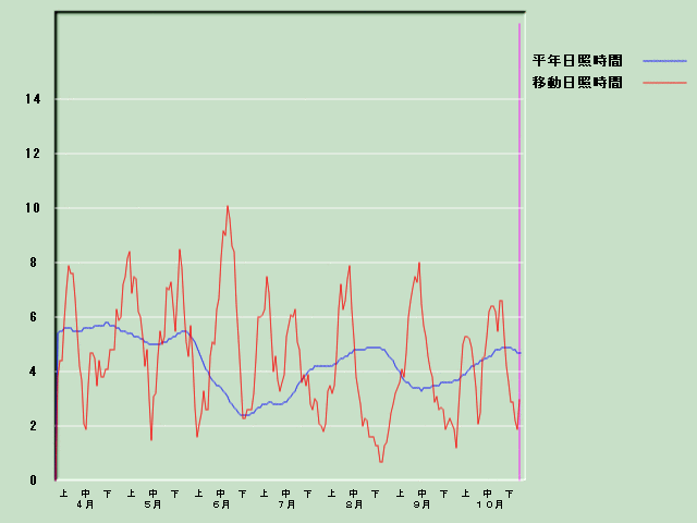 ���Ǝ��Ԍo�ߐ}